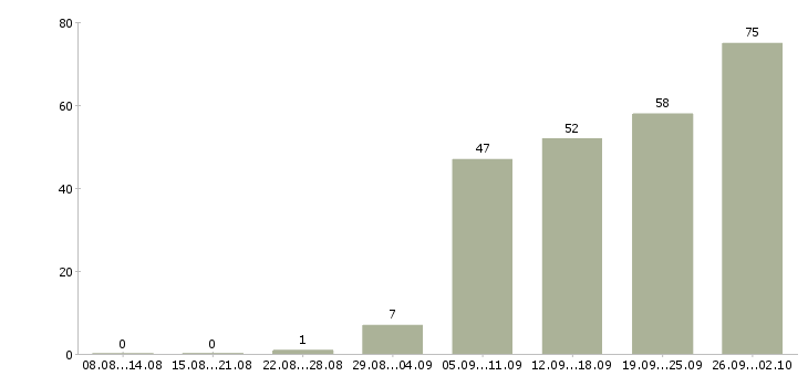 Работа продавец выкладка товара в Иркутске - Число вакансий в Иркутске по специальности продавец выкладка товара за 2 месяца
