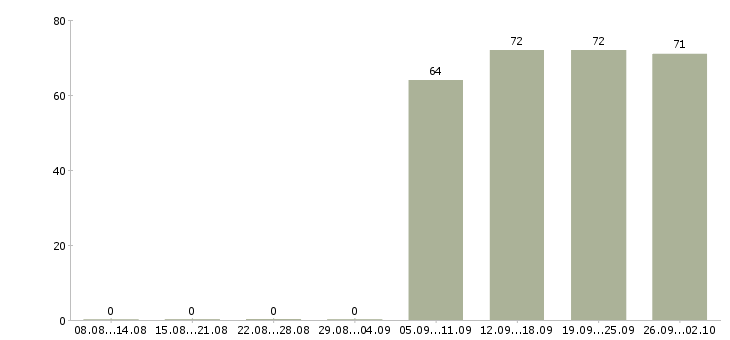 Работа управляющий персоналом в Иркутске - Число вакансий в Иркутске по специальности управляющий персоналом за 2 месяца