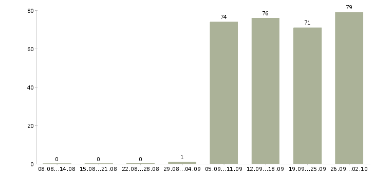 Работа управляющий персоналом в Казани - Число вакансий в Казани по специальности управляющий персоналом за 2 месяца