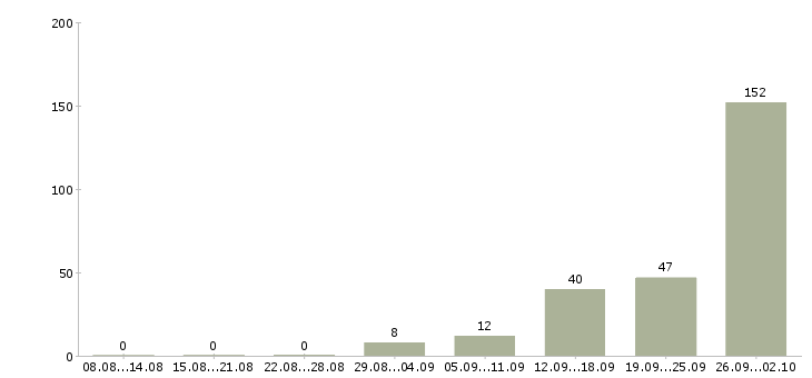 Работа сотрудник для работы в офисе в Кирове - Число вакансий в Кирове по специальности сотрудник для работы в офисе за 2 месяца
