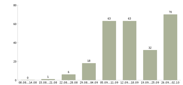 Работа сотрудник в интернете в Костроме - Число вакансий в Костроме по специальности сотрудник в интернете за 2 месяца