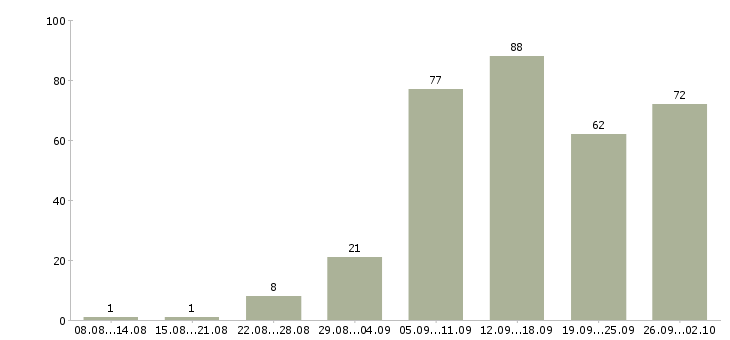 Работа менеджер по работе с документами в Краснодаре - Число вакансий в Краснодаре по специальности менеджер по работе с документами за 2 месяца
