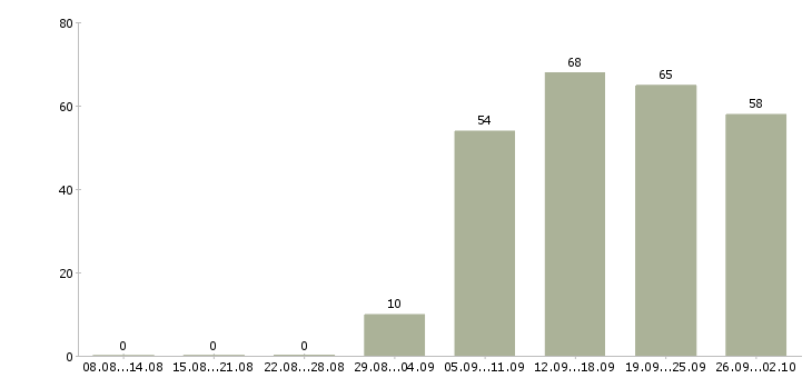 Работа продавец консультант в магазины в Краснодаре - Число вакансий в Краснодаре по специальности продавец консультант в магазины за 2 месяца