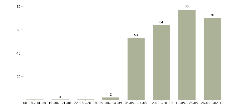 Работа руководитель отдела по заработной плате в Краснодаре - Число вакансий в Краснодаре по специальности руководитель отдела по заработной плате за 2 месяца
