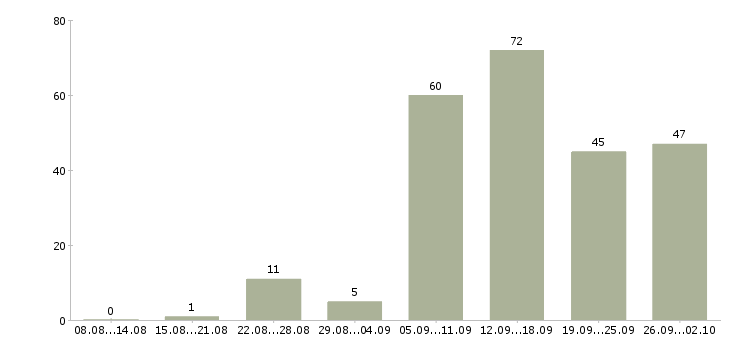 Работа сотрудник для работы на дому в Красноярске - Число вакансий в Красноярске по специальности сотрудник для работы на дому за 2 месяца