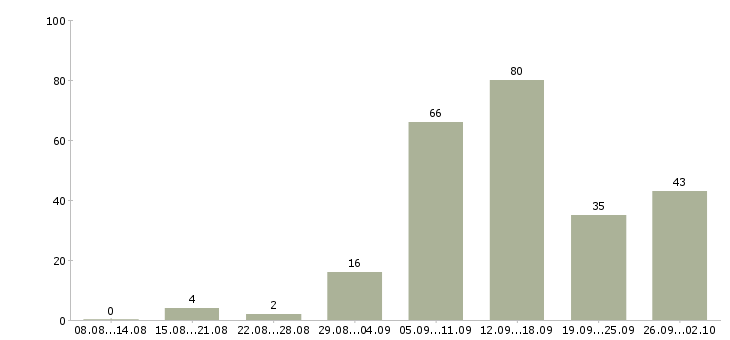 Работа удаленно в Курске - Число вакансий в Курске по специальности удаленно за 2 месяца