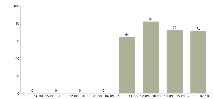 Работа директор администратор в Липецке - Число вакансий в Липецке по специальности директор администратор за 2 месяца