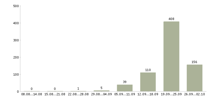Работа водитель на иномарку в Москве - Число вакансий в Москве по специальности водитель на иномарку за 2 месяца