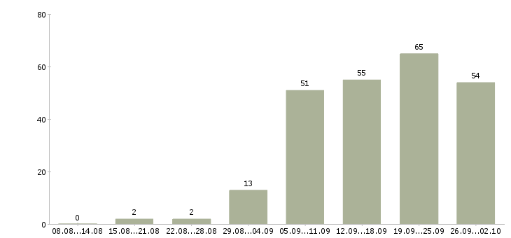 Работа менеджер в офис онлайн в Москве - Число вакансий в Москве по специальности менеджер в офис онлайн за 2 месяца