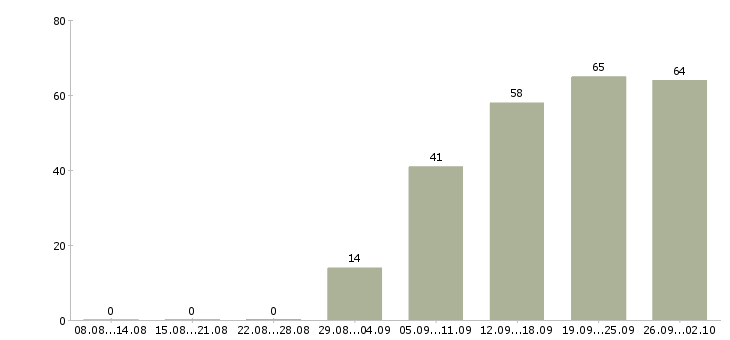 Работа руководитель коммерческой группы в Москве - Число вакансий в Москве по специальности руководитель коммерческой группы за 2 месяца