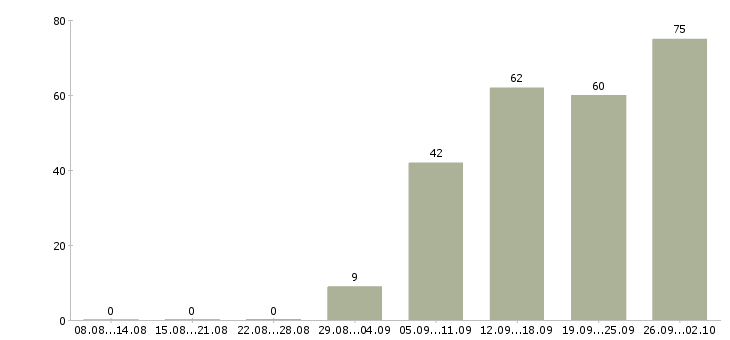 Работа специалист отдела маркетинга в Москве - Число вакансий в Москве по специальности специалист отдела маркетинга за 2 месяца