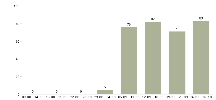 Работа консультант продавец в Новороссийске - Число вакансий в Новороссийске по специальности консультант продавец за 2 месяца