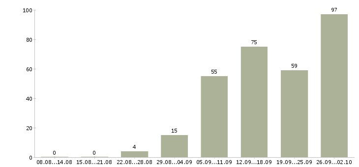 Работа менеджер по мотивации в Новосибирске - Число вакансий в Новосибирске по специальности менеджер по мотивации за 2 месяца