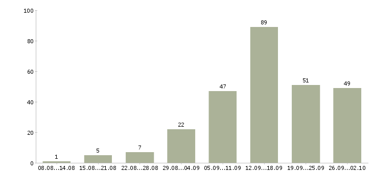 Работа по совмещению в Новосибирске - Число вакансий в Новосибирске по специальности по совмещению за 2 месяца