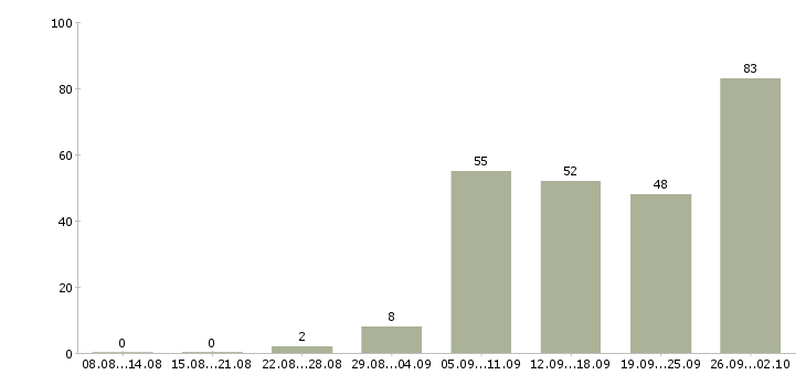 Работа продавец по выкладке товара в Новосибирске - Число вакансий в Новосибирске по специальности продавец по выкладке товара за 2 месяца