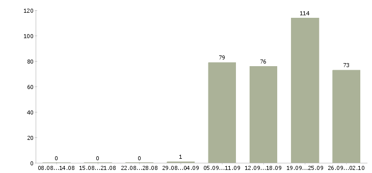 Работа кладовщика в Оренбурге - Число вакансий в Оренбурге по специальности кладовщика за 2 месяца