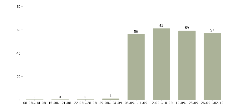 Работа помощник менеджера компании в Пензе - Число вакансий в Пензе по специальности помощник менеджера компании за 2 месяца