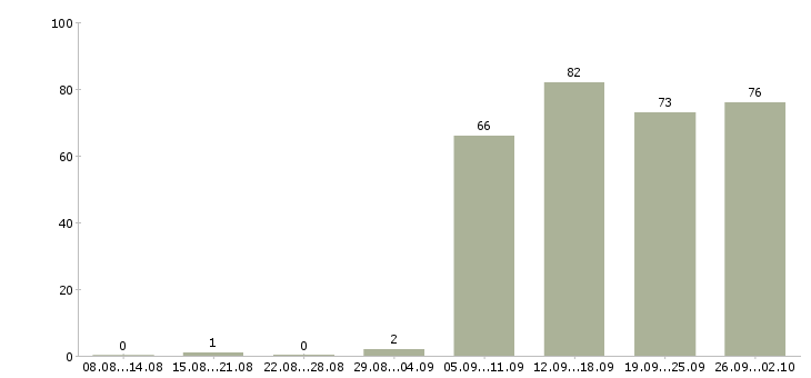 Работа специалист отдела в Пензе - Число вакансий в Пензе по специальности специалист отдела за 2 месяца