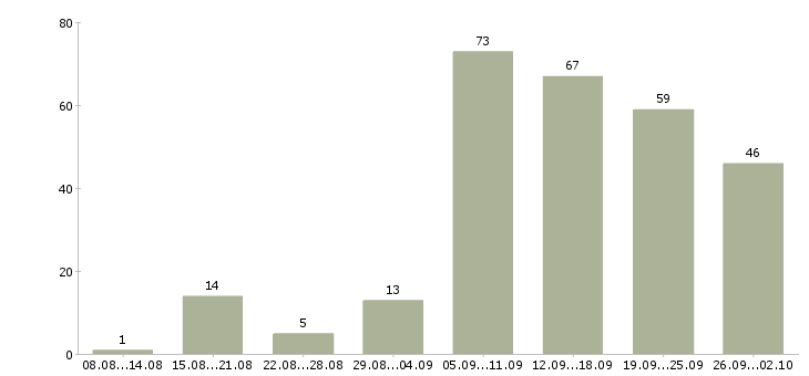 Работа подработка в Перми - Число вакансий в Перми по специальности подработка за 2 месяца
