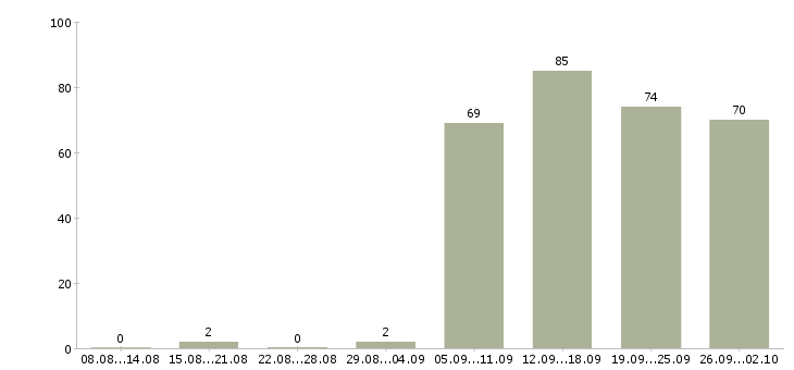 Работа специалист оператор в Рязани - Число вакансий в Рязани по специальности специалист оператор за 2 месяца