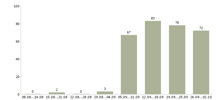 Работа администратор менеджер в Саратове - Число вакансий в Саратове по специальности администратор менеджер за 2 месяца