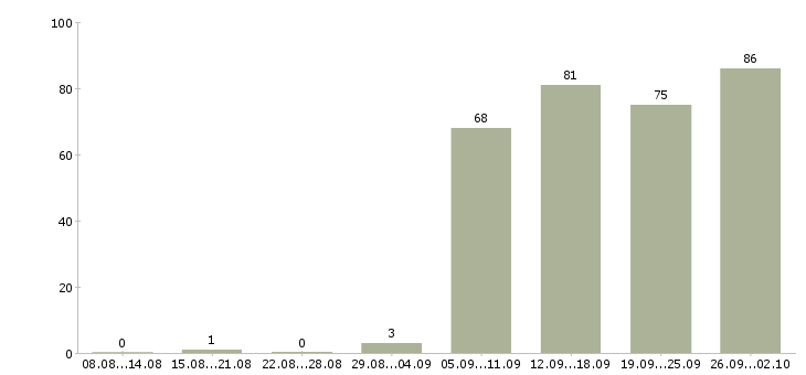 Работа специалист отдела в Ставрополе - Число вакансий в Ставрополе по специальности специалист отдела за 2 месяца