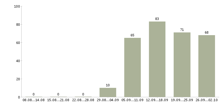 Работа специалист по продаже в Тамбове - Число вакансий в Тамбове по специальности специалист по продаже за 2 месяца