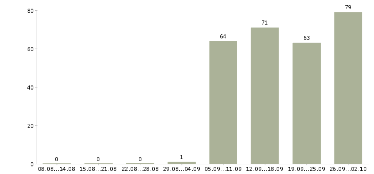 Работа торговый представитель в торговую компанию в Твери - Число вакансий в Твери по специальности торговый представитель в торговую компанию за 2 месяца