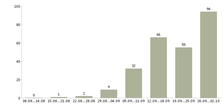 Работа менеджер интернет работа в Туле - Число вакансий в Туле по специальности менеджер интернет работа за 2 месяца