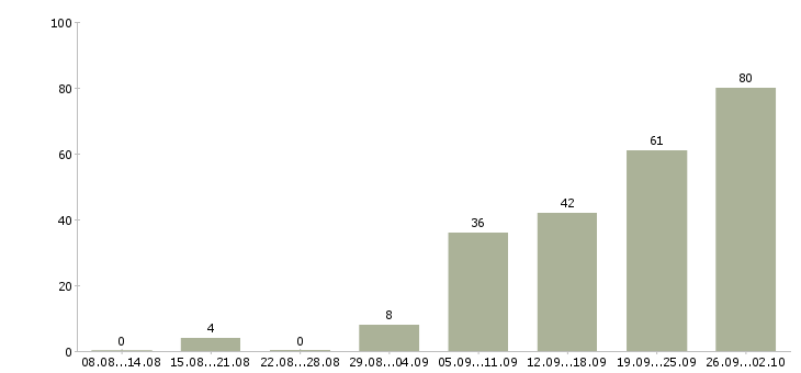 Работа сотрудник для работы в интернете в Туле - Число вакансий в Туле по специальности сотрудник для работы в интернете за 2 месяца