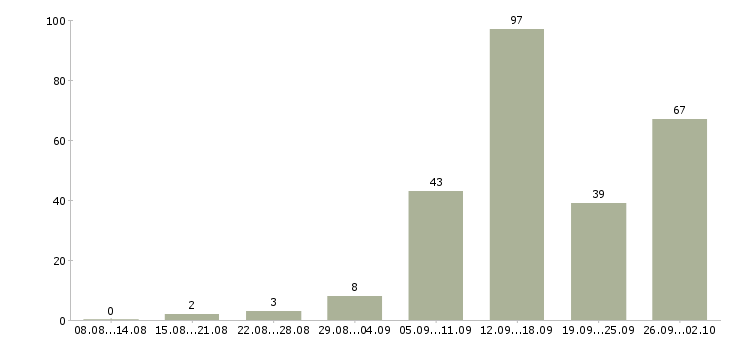 Работа удаленная работа в Туле - Число вакансий в Туле по специальности удаленная работа за 2 месяца