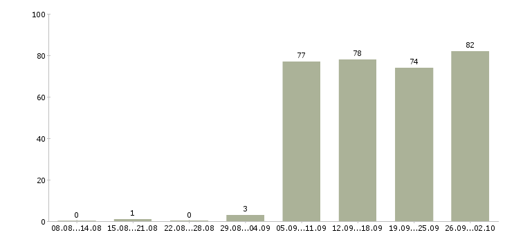 Работа помощники руководителя в Хабаровске - Число вакансий в Хабаровске по специальности помощники руководителя за 2 месяца