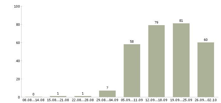 Работа менеджер направления в Челябинске - Число вакансий в Челябинске по специальности менеджер направления за 2 месяца