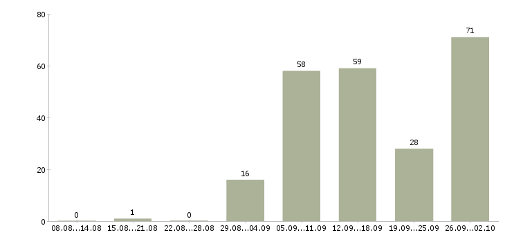 Работа сотрудники для работы на дому в Челябинске - Число вакансий в Челябинске по специальности сотрудники для работы на дому за 2 месяца