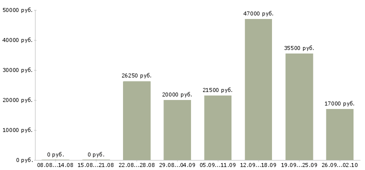 Вакансии администратор менеджер Ростов-на-дону - Медиана зарплат администратор менеджер Ростов-на-дону за 2 месяца