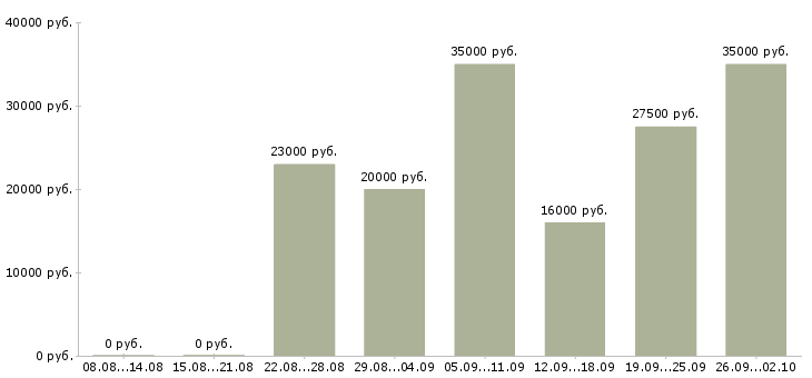 Вакансии администратор офиса в Твери - Медиана зарплат администратор офиса в Твери за 2 месяца