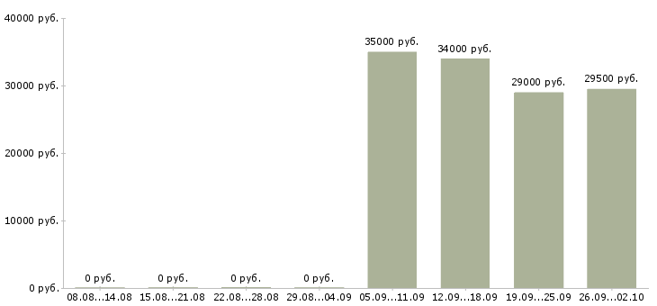 Вакансии администратор офиса продаж в Иваново - Медиана зарплат администратор офиса продаж в Иваново за 2 месяца