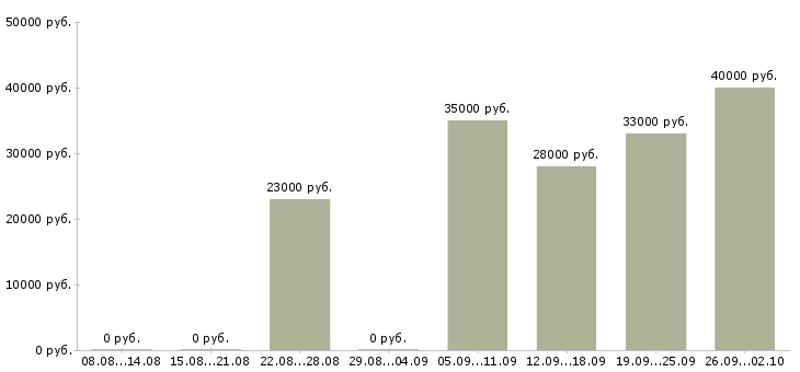 Вакансии администратор офиса продаж в Костроме - Медиана зарплат администратор офиса продаж в Костроме за 2 месяца