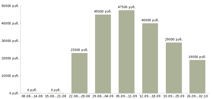 Вакансии администратор офиса продаж в Чите - Медиана зарплат администратор офиса продаж в Чите за 2 месяца