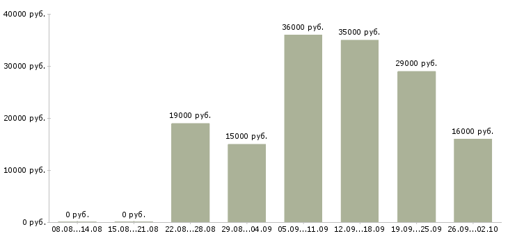Вакансии администраторы в Чите - Медиана зарплат администраторы в Чите за 2 месяца