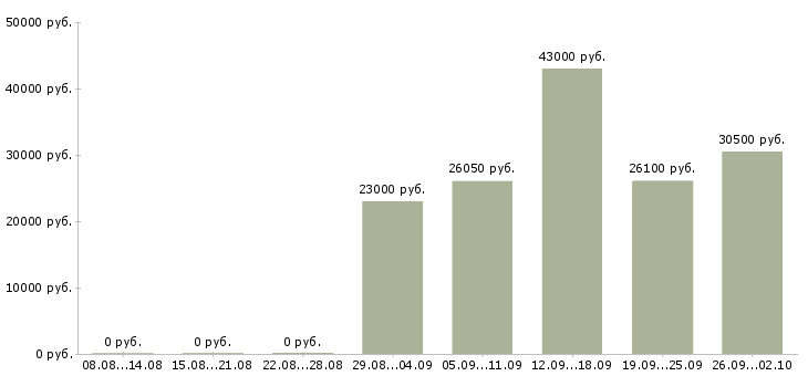Вакансии бизнес процессы в Казани - Медиана зарплат бизнес процессы в Казани за 2 месяца