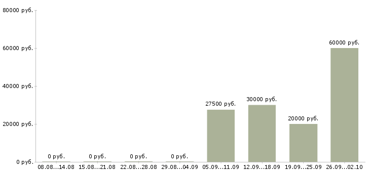 Вакансии выходные в Новокузнецке - Медиана зарплат выходные в Новокузнецке за 2 месяца
