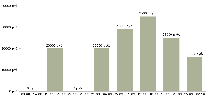 Вакансии выходные в Саранске - Медиана зарплат выходные в Саранске за 2 месяца