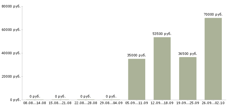 Вакансии директор администратор в Новосибирске - Медиана зарплат директор администратор в Новосибирске за 2 месяца
