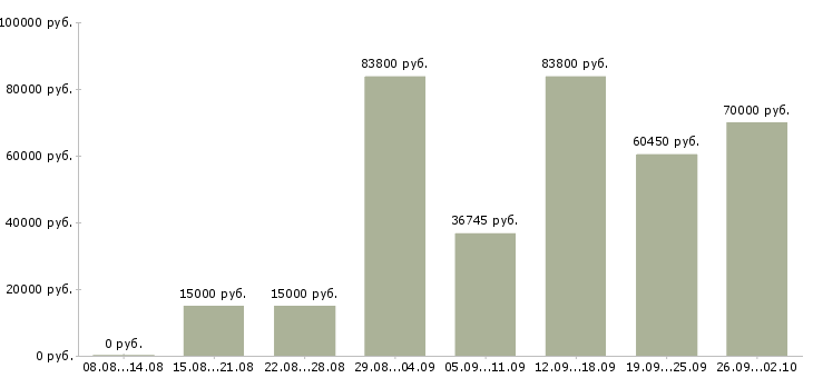 Вакансии директор сети в Новосибирске - Медиана зарплат директор сети в Новосибирске за 2 месяца