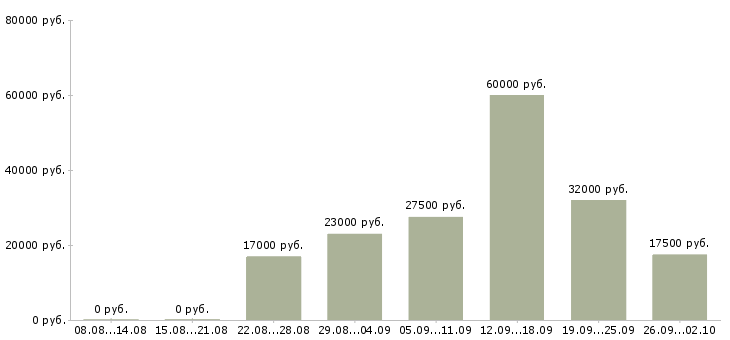 Вакансии для новичков в Калуге - Медиана зарплат для новичков в Калуге за 2 месяца