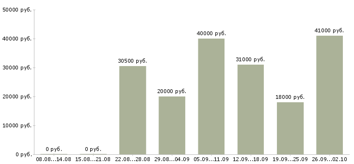 Вакансии для работы на дому в Твери - Медиана зарплат для работы на дому в Твери за 2 месяца