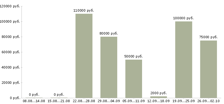 Вакансии инженер по реализации проектов в Москве - Медиана зарплат инженер по реализации проектов в Москве за 2 месяца