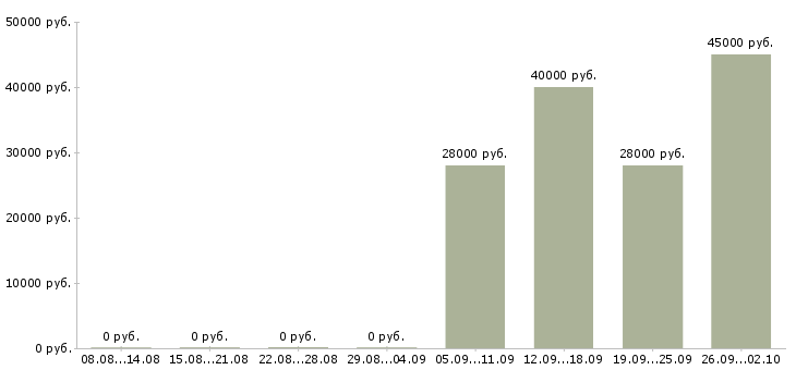 Вакансии кладовщик в офис в Костроме - Медиана зарплат кладовщик в офис в Костроме за 2 месяца