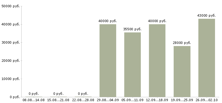 Вакансии кладовщик в офис в Ярославле - Медиана зарплат кладовщик в офис в Ярославле за 2 месяца